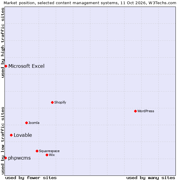 Market position of Lovable vs. Microsoft Excel vs. phpwcms