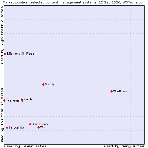 Market position of Lovable vs. Microsoft Excel vs. phpwind