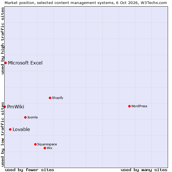 Market position of Lovable vs. Microsoft Excel vs. PmWiki
