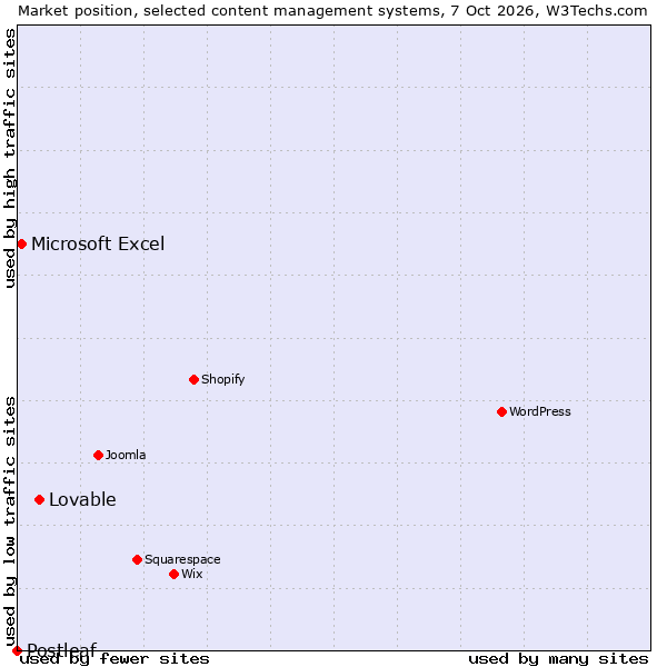 Market position of Lovable vs. Microsoft Excel vs. Postleaf
