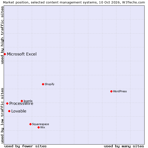 Market position of ProcessWire vs. Lovable vs. Microsoft Excel