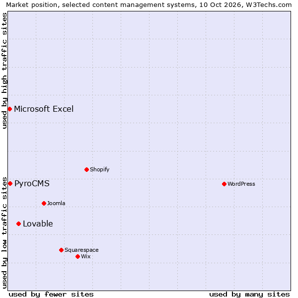 Market position of Lovable vs. PyroCMS vs. Microsoft Excel