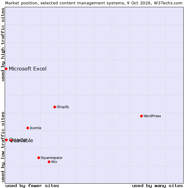 Market position of Lovable vs. Quarto vs. Microsoft Excel