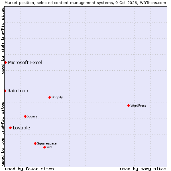 Market position of Lovable vs. Microsoft Excel vs. RainLoop