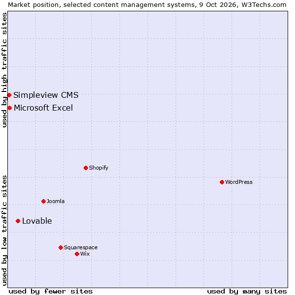 Market position of Lovable vs. Microsoft Excel vs. Simpleview CMS