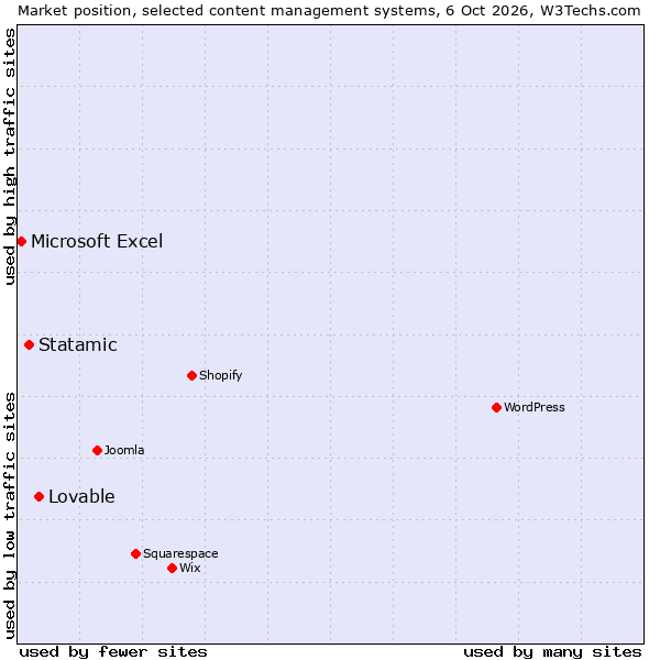 Market position of Lovable vs. Statamic vs. Microsoft Excel