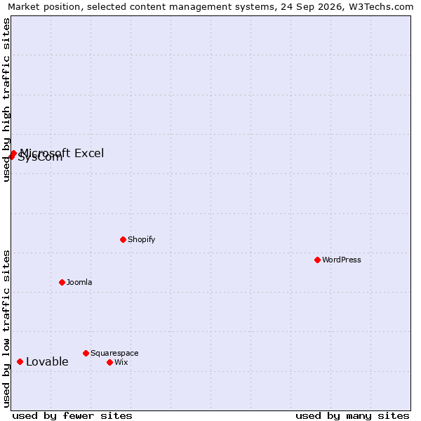Market position of Lovable vs. Microsoft Excel vs. SysCom