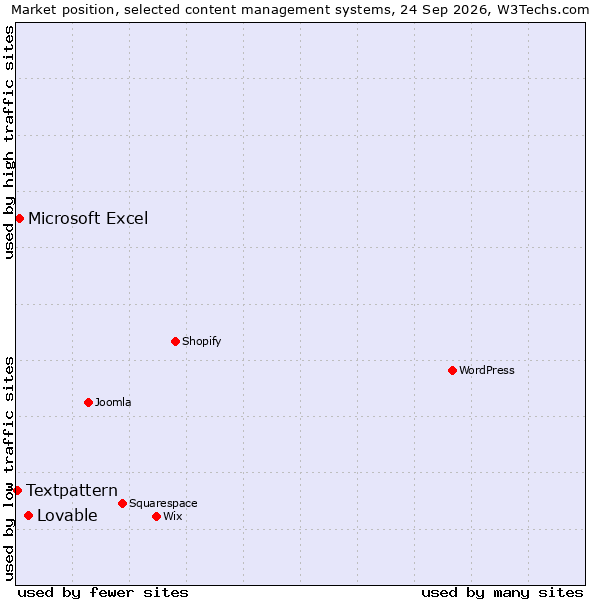 Market position of Lovable vs. Microsoft Excel vs. Textpattern