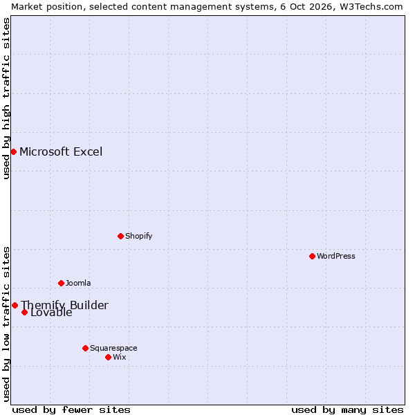 Market position of Lovable vs. Themify Builder vs. Microsoft Excel