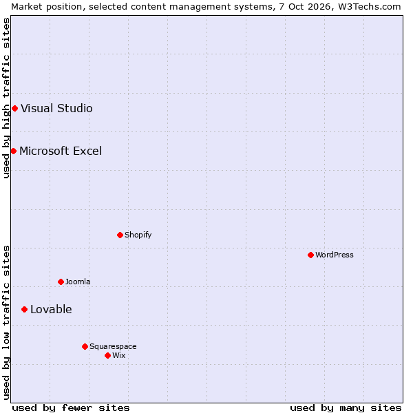 Market position of Lovable vs. Visual Studio vs. Microsoft Excel