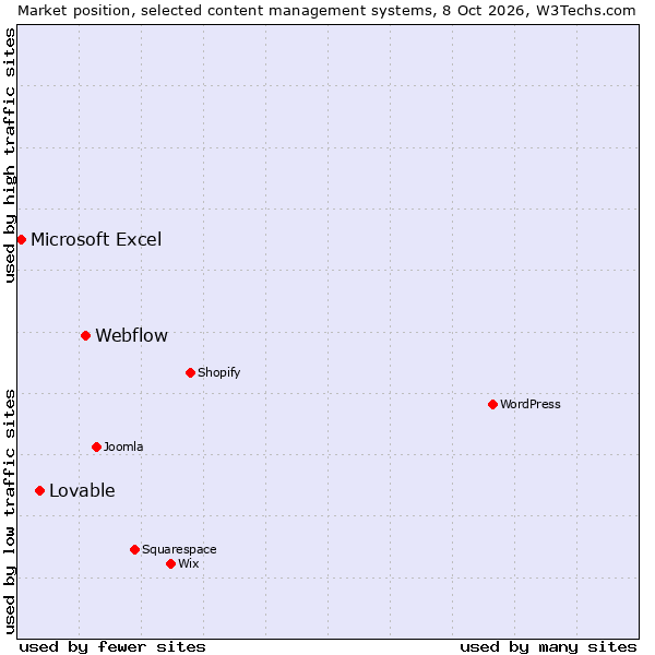Market position of Webflow vs. Lovable vs. Microsoft Excel