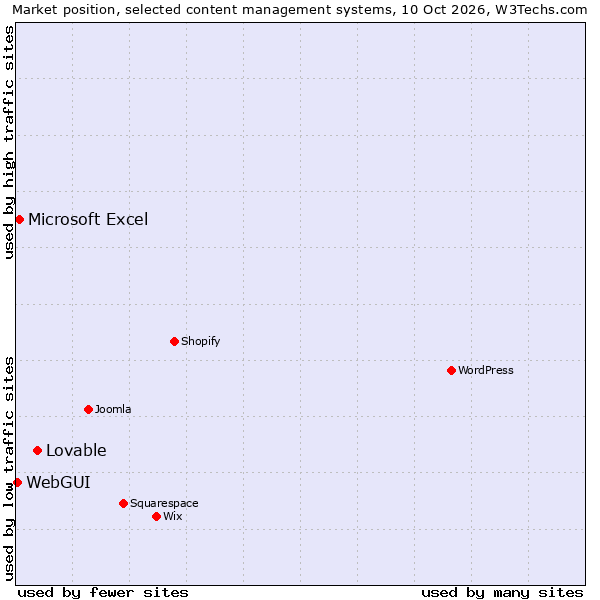 Market position of Lovable vs. Microsoft Excel vs. WebGUI