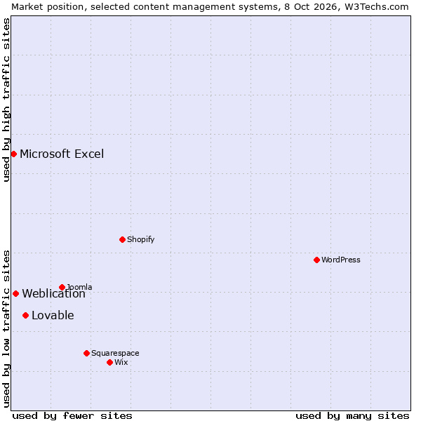 Market position of Lovable vs. Weblication vs. Microsoft Excel