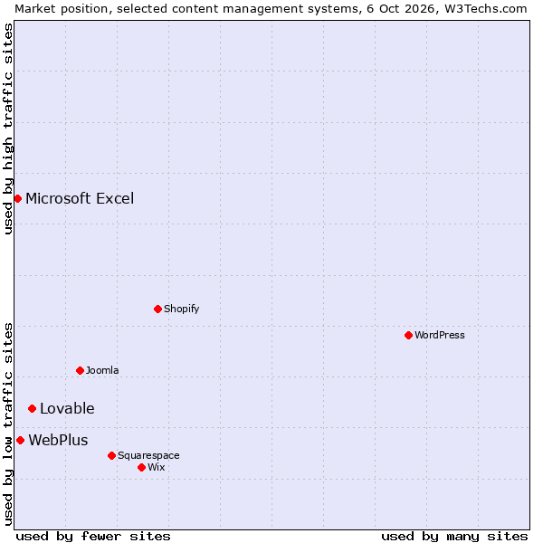 Market position of Lovable vs. WebPlus vs. Microsoft Excel