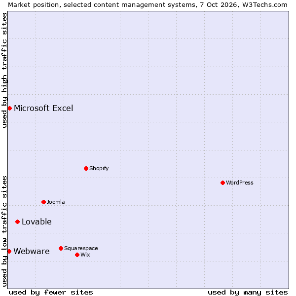Market position of Lovable vs. Microsoft Excel vs. Webware