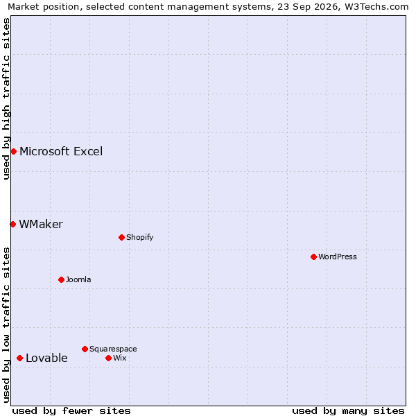 Market position of Lovable vs. Microsoft Excel vs. WMaker