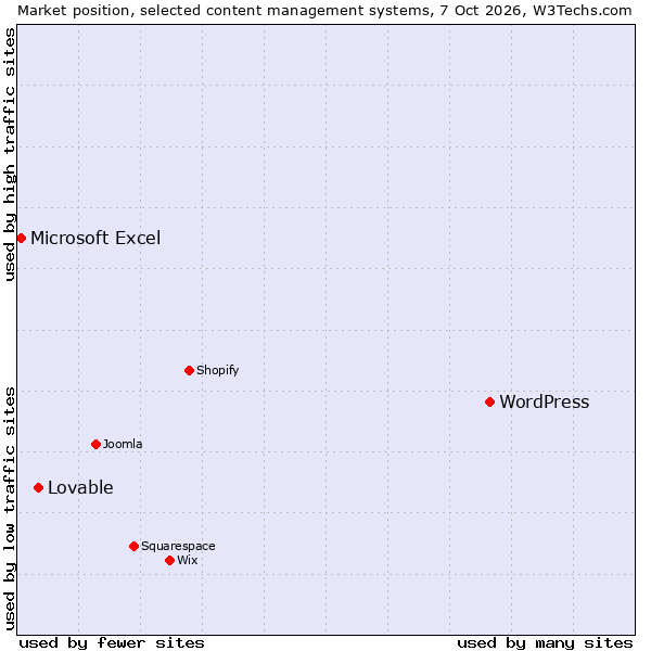 Market position of WordPress vs. Lovable vs. Microsoft Excel