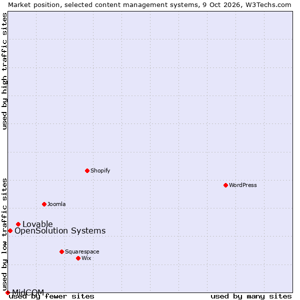 Market position of Lovable vs. OpenSolution Systems vs. MidCOM