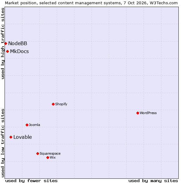 Market position of Lovable vs. MkDocs vs. NodeBB