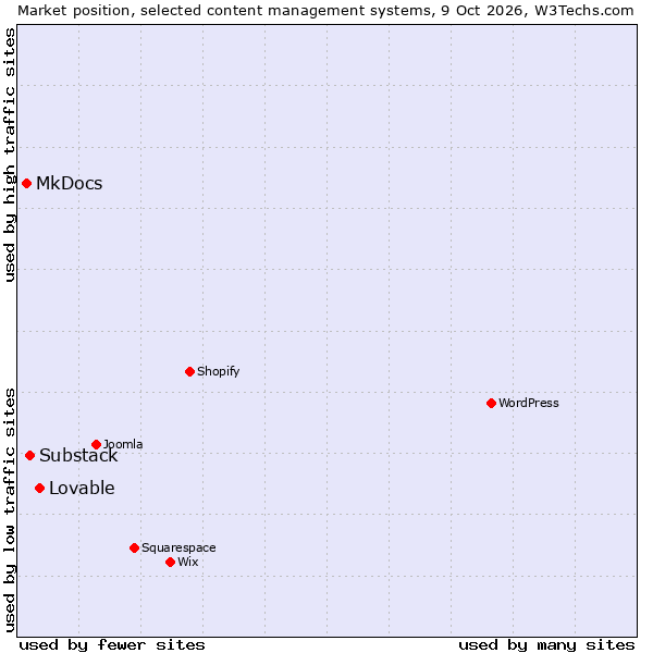 Market position of Substack vs. Lovable vs. MkDocs