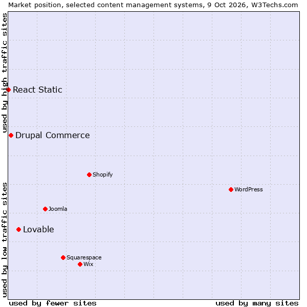 Market position of Lovable vs. Drupal Commerce vs. React Static