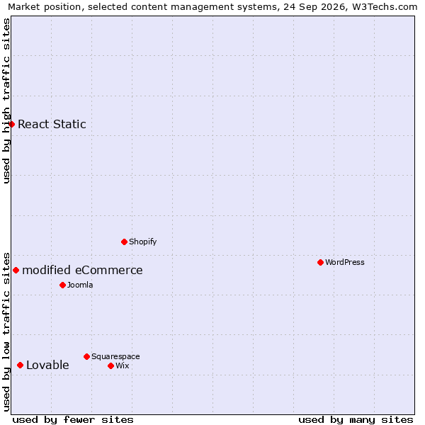 Market position of Lovable vs. modified eCommerce vs. React Static