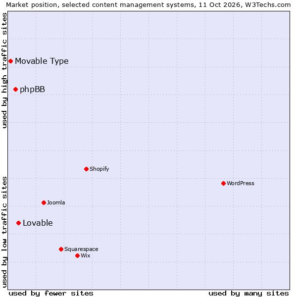 Market position of phpBB vs. Lovable vs. Movable Type