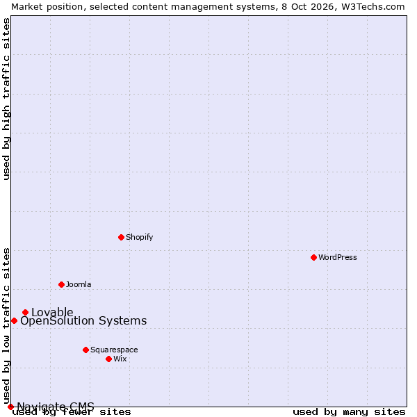 Market position of Lovable vs. OpenSolution Systems vs. Navigate CMS