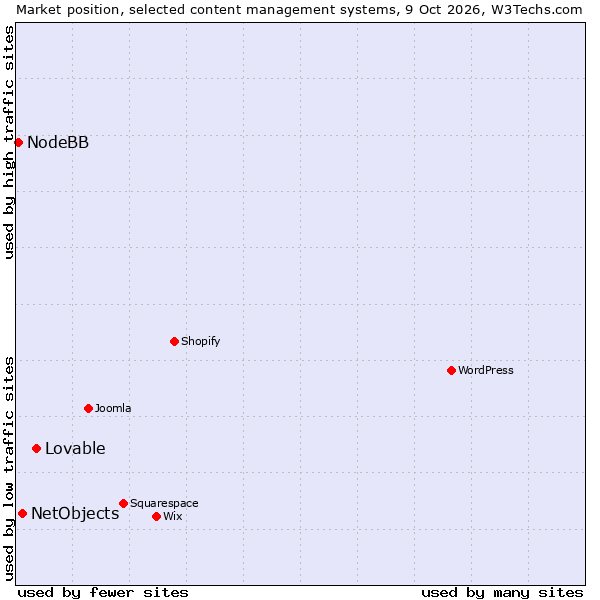 Market position of Lovable vs. NetObjects vs. NodeBB