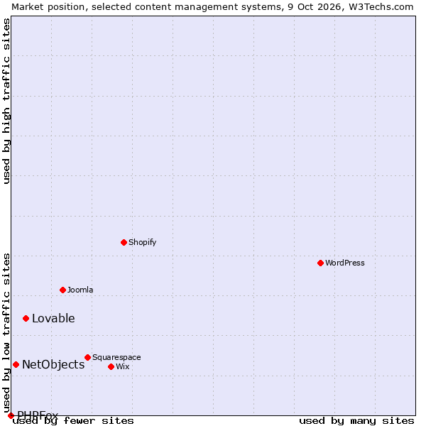 Market position of Lovable vs. NetObjects vs. PHPFox