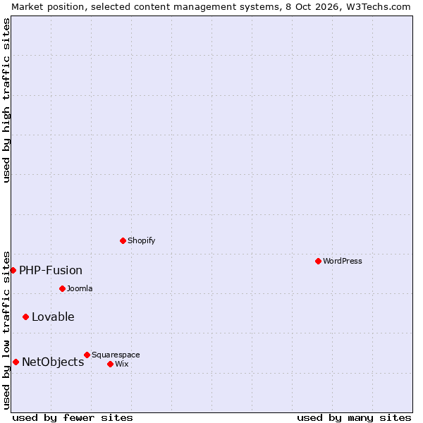 Market position of Lovable vs. NetObjects vs. PHP-Fusion