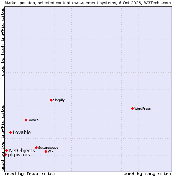 Market position of Lovable vs. NetObjects vs. phpwcms
