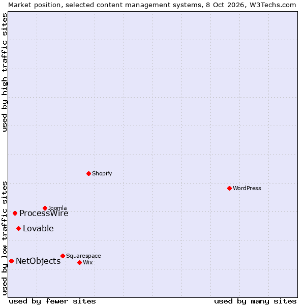 Market position of ProcessWire vs. Lovable vs. NetObjects
