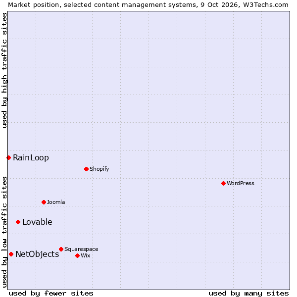 Market position of Lovable vs. NetObjects vs. RainLoop