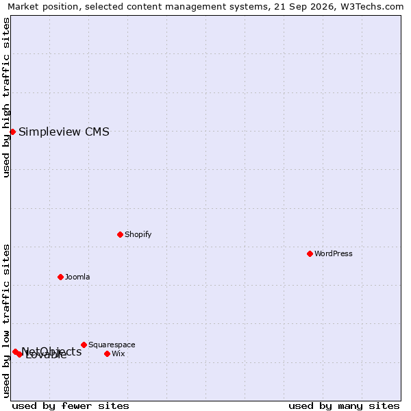 Market position of Lovable vs. NetObjects vs. Simpleview CMS