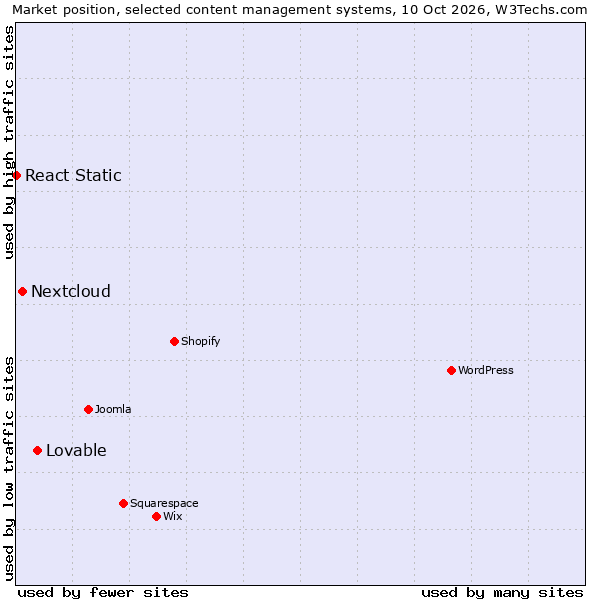 Market position of Lovable vs. Nextcloud vs. React Static