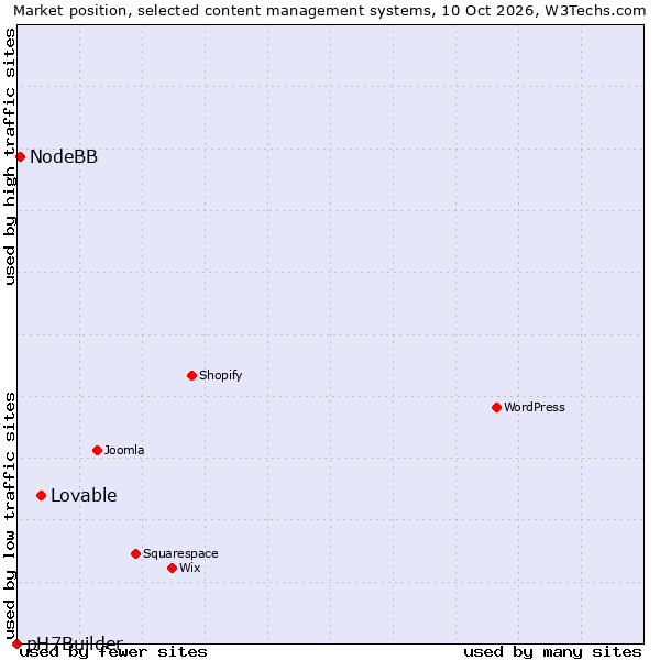 Market position of Lovable vs. NodeBB vs. pH7Builder