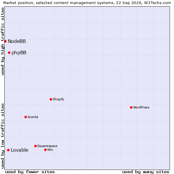 Market position of phpBB vs. Lovable vs. NodeBB