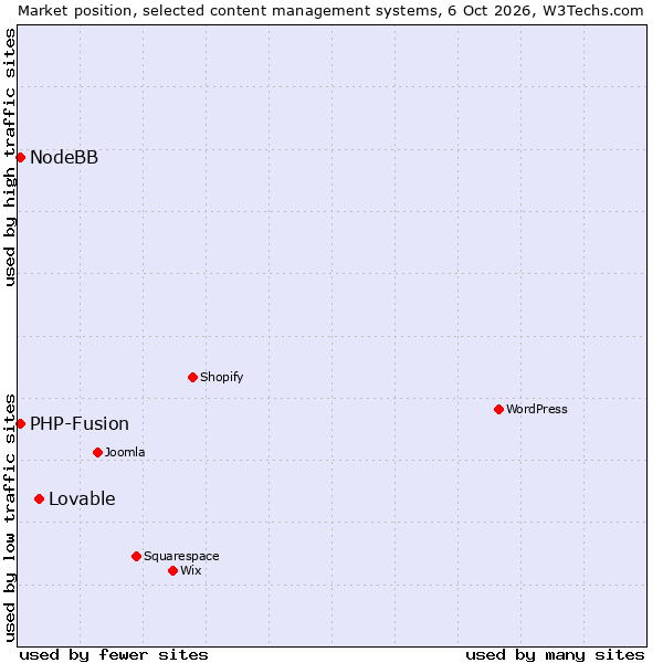 Market position of Lovable vs. PHP-Fusion vs. NodeBB