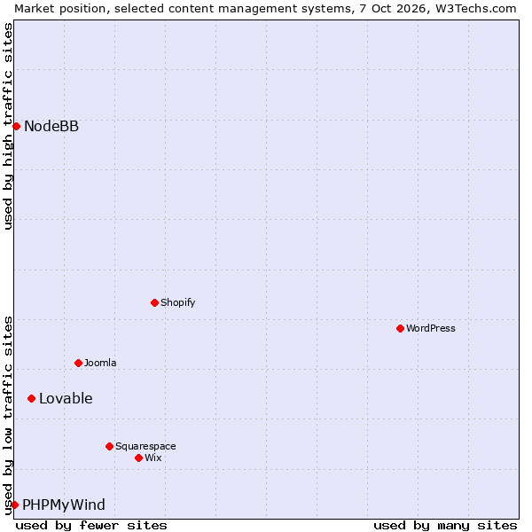 Market position of Lovable vs. NodeBB vs. PHPMyWind