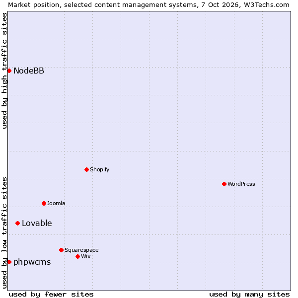 Market position of Lovable vs. NodeBB vs. phpwcms