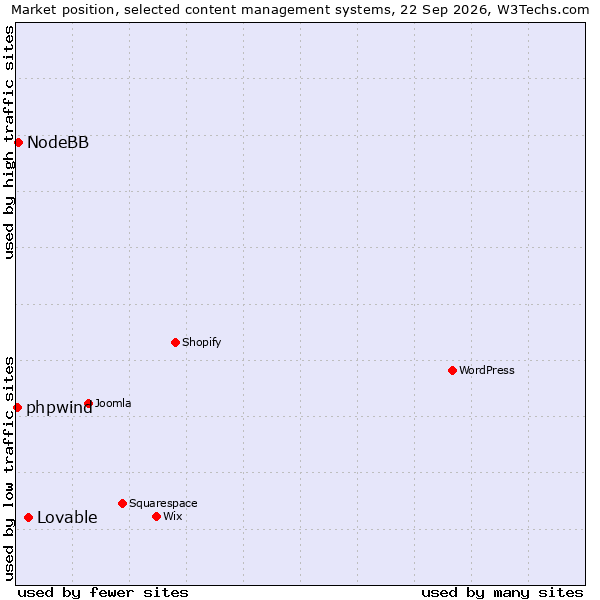 Market position of Lovable vs. NodeBB vs. phpwind