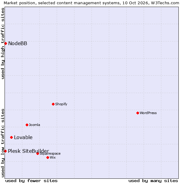 Market position of Lovable vs. NodeBB vs. Plesk SiteBuilder