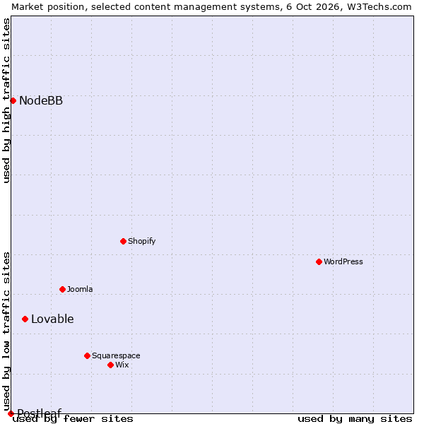 Market position of Lovable vs. NodeBB vs. Postleaf