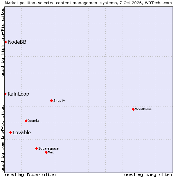 Market position of Lovable vs. NodeBB vs. RainLoop