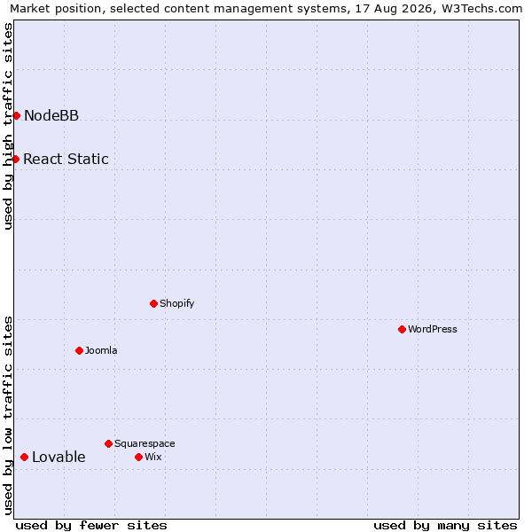 Market position of Lovable vs. NodeBB vs. React Static