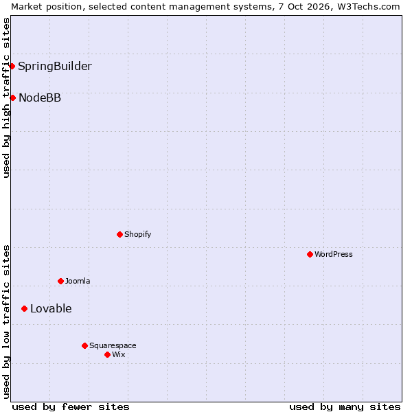 Market position of Lovable vs. NodeBB vs. SpringBuilder