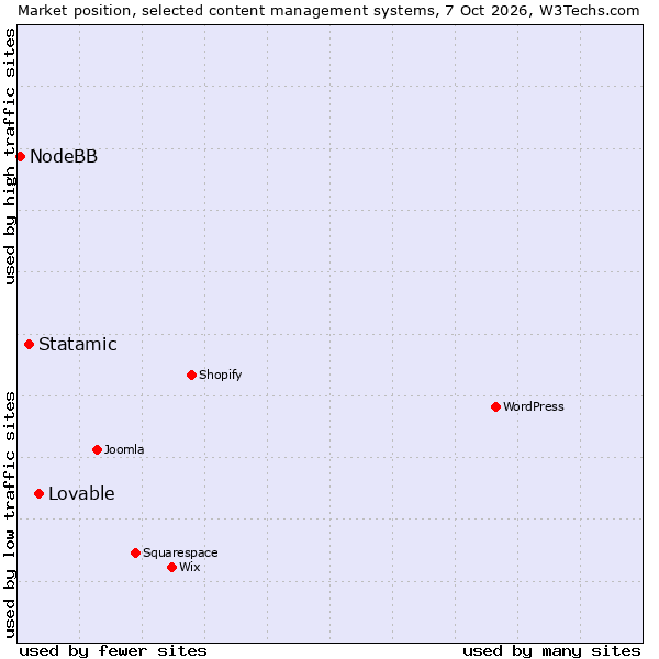 Market position of Lovable vs. Statamic vs. NodeBB