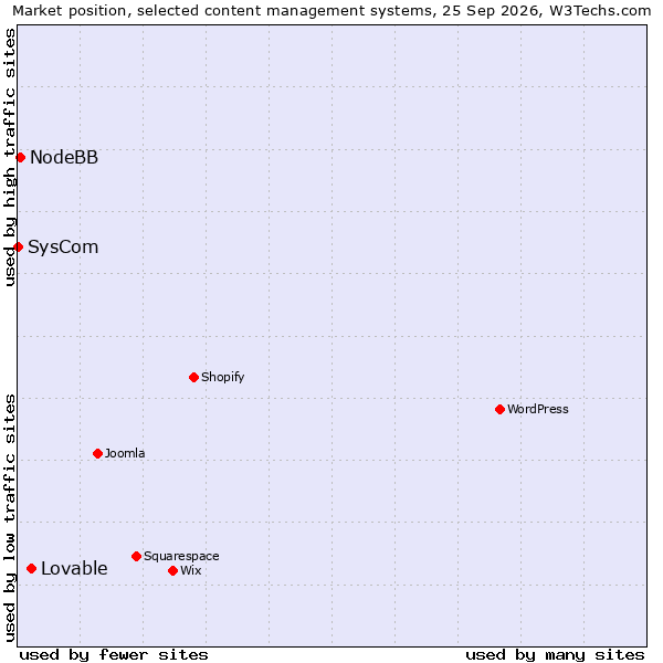 Market position of Lovable vs. NodeBB vs. SysCom