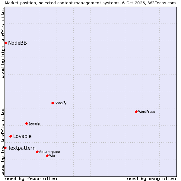 Market position of Lovable vs. NodeBB vs. Textpattern
